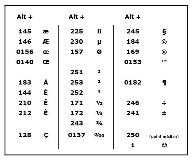 Tableau des caractères utiles